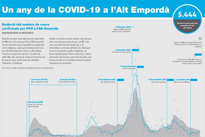 Un any de la Covid-19 a l’Alt Empordà