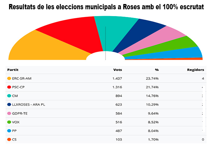Eleccions municipals 2023 a Roses