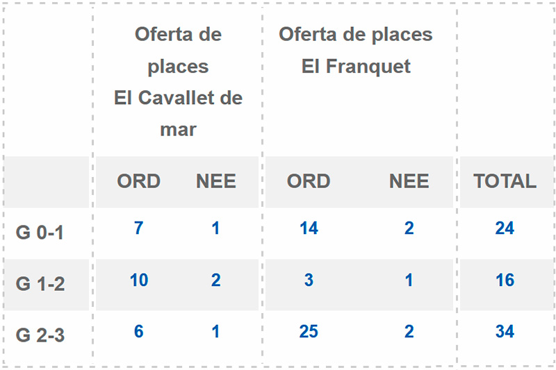 Preinscripcions a les llars d’infants municipals de Roses